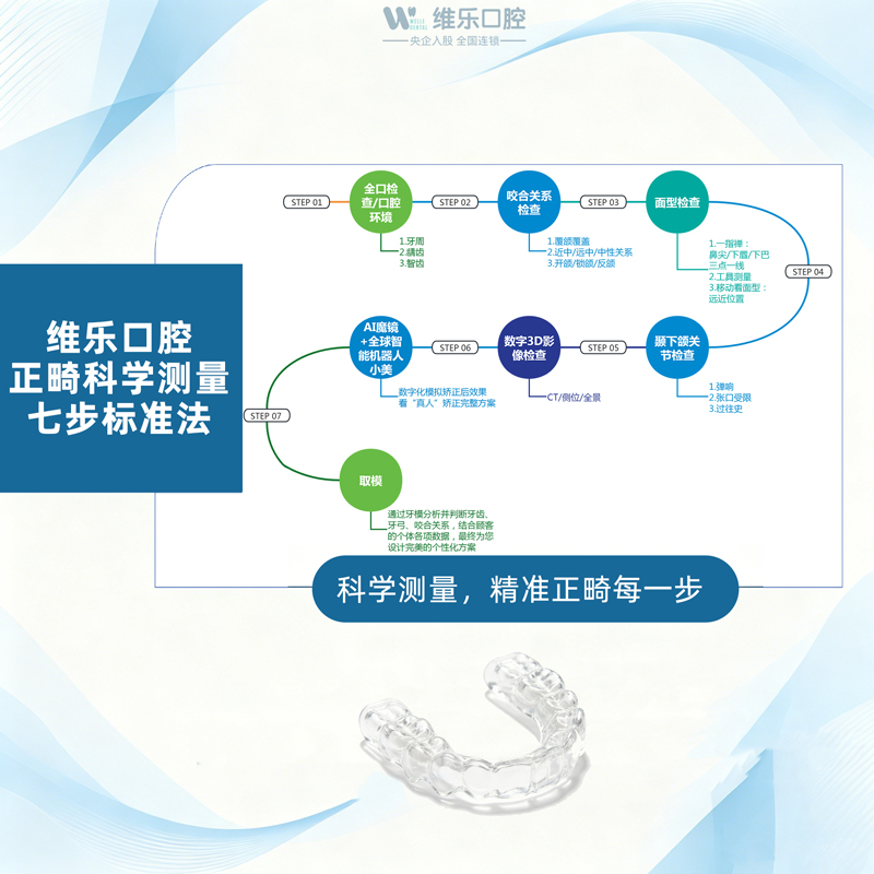维乐口腔7步测量法诊疗项目图片